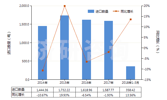 2014-2018年3月中國聚酰胺-6（尼龍-6）制的簾子布(HS59021010)進(jìn)口量及增速統(tǒng)計(jì)